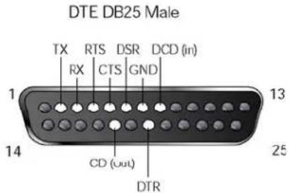 Lantronix SCS100 - DB25 Connector Pinout - 1
