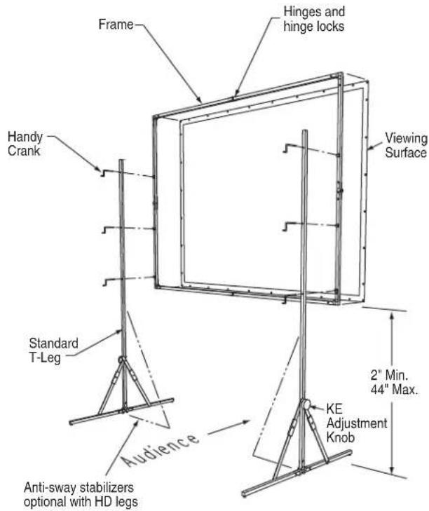 Frame Hinges and hinge locks Viewing Surface Handy Crank Standard T-Leg Audience Anti-sway stabilizers optional with HD legs KE Adjustment Knob 2" Min. 44" Max.