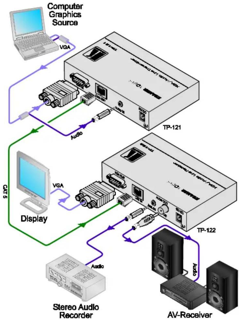 Kramer TP-105HD - Connecting the XGA/Audio Line Transmitter/Receiver - 1