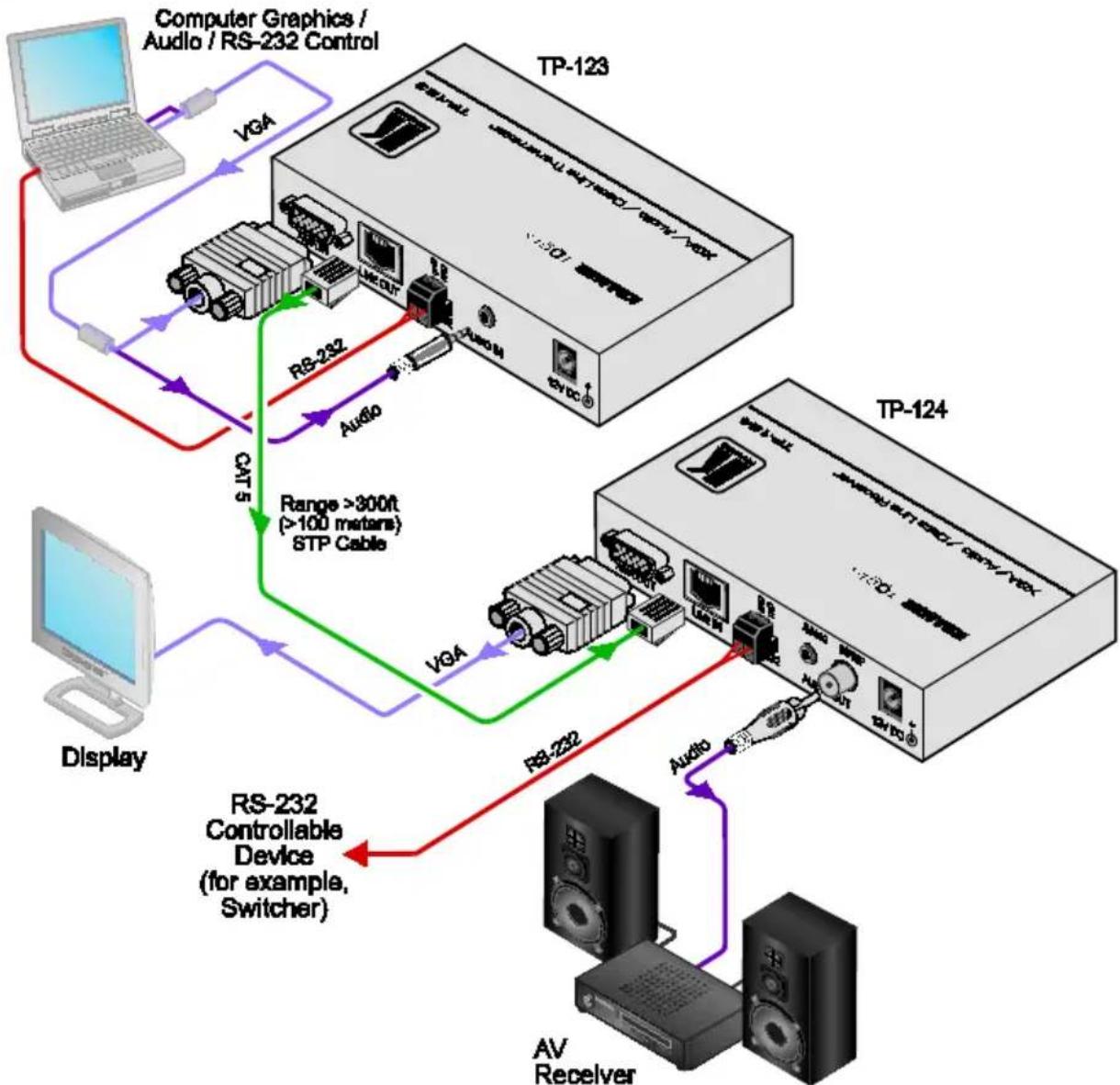Kramer TP-105HD - Connecting the XGA/Audio/Data Line Transmitter/Receiver - 1