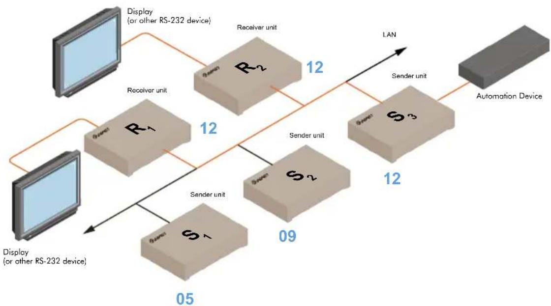 Gefen EXT-HD2IRS-LAN-RX - RS-232 under Multicast Mode - 1