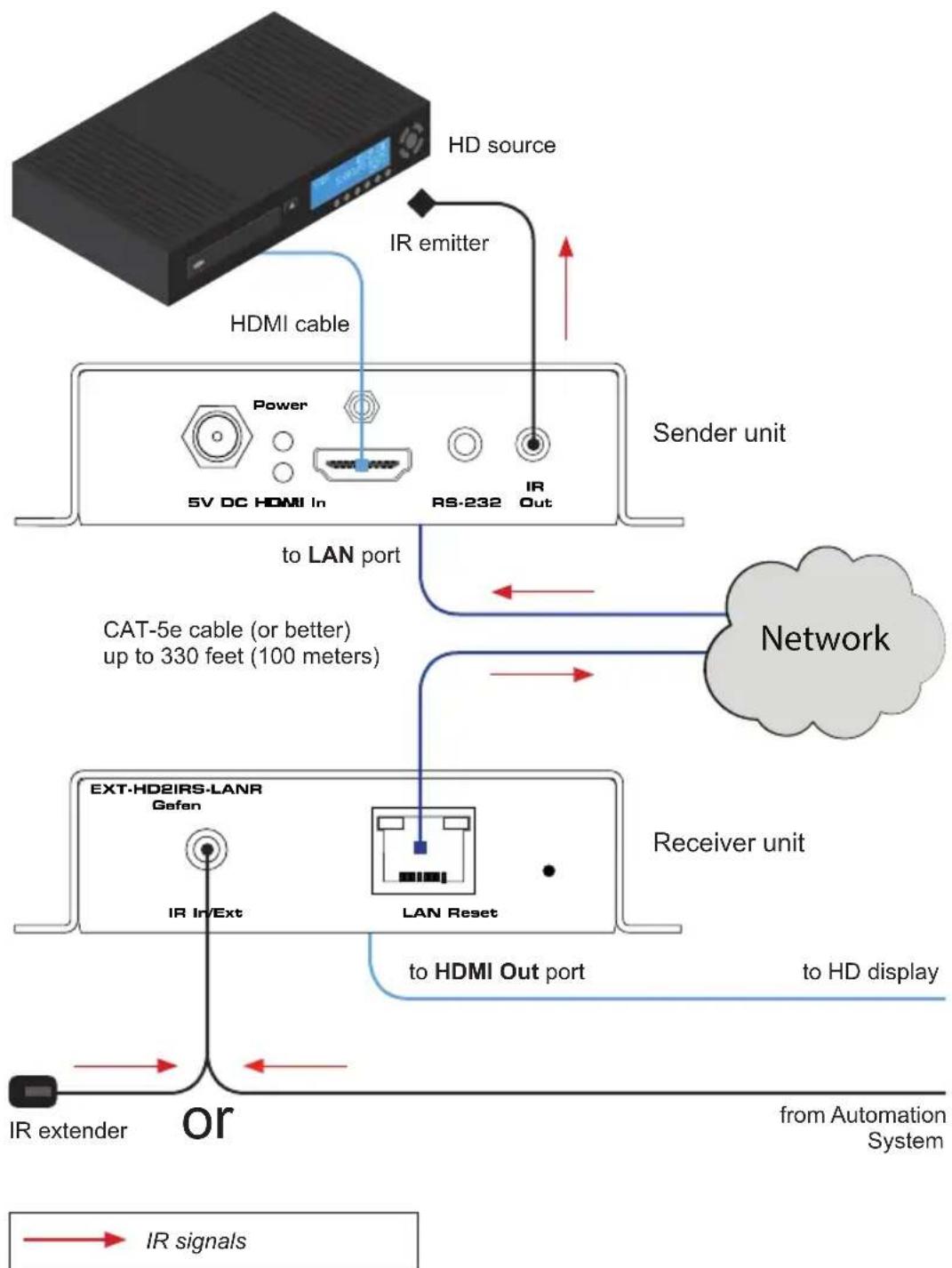 Gefen EXT-HD2IRS-LAN-RX - Controlling the Source from the Viewing Location - 1