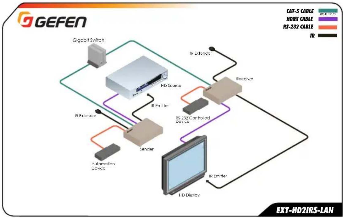 Gefen EXT-HD2IRS-LAN-RX - Sample Wiring Diagram - 1