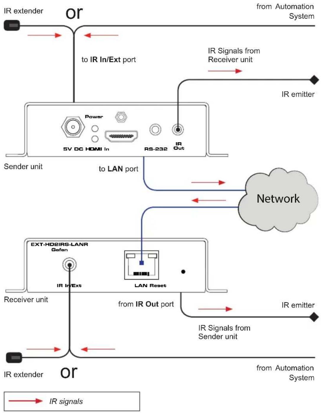 Gefen EXT-HD2IRS-LAN-RX - Information - 1