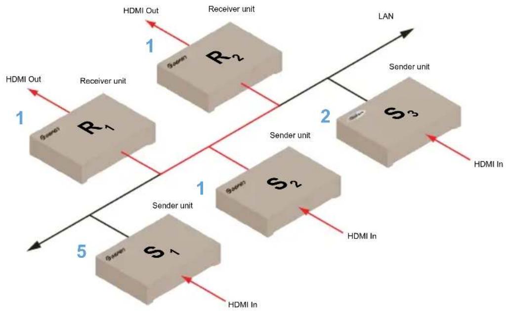 Gefen EXT-HD2IRS-LAN-RX - Configuring Multicast Mode - 1