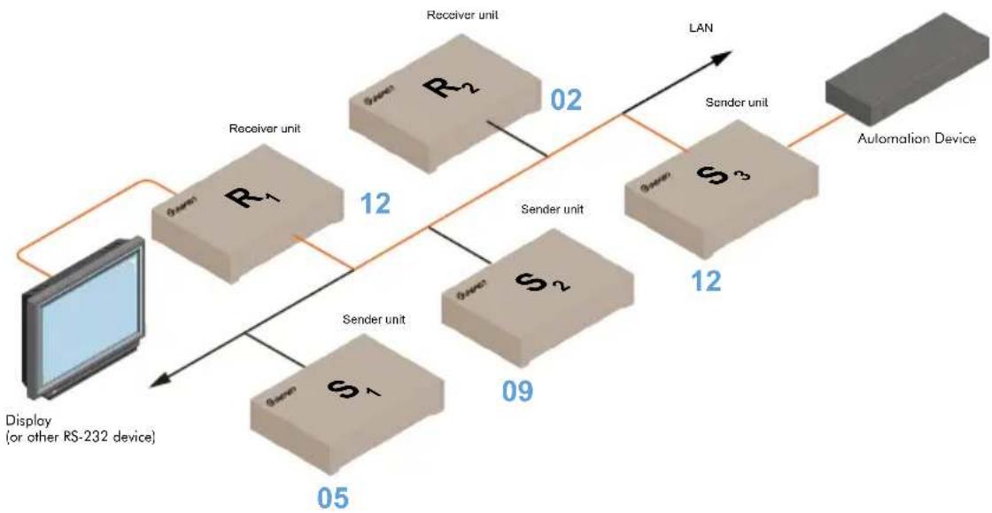 Gefen EXT-HD2IRS-LAN-RX - RS-232 under Unicast Mode - 1