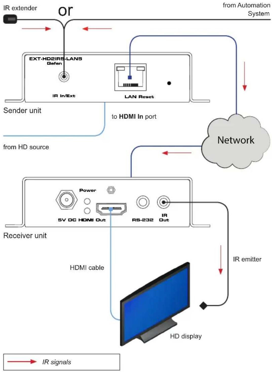 Gefen EXT-HD2IRS-LAN-RX - Controlling the Display from the Source Location - 1