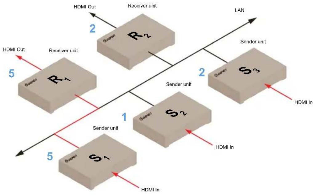 Gefen EXT-HD2IRS-LAN-RX - Switching between Sender units in Unicast mode - 2