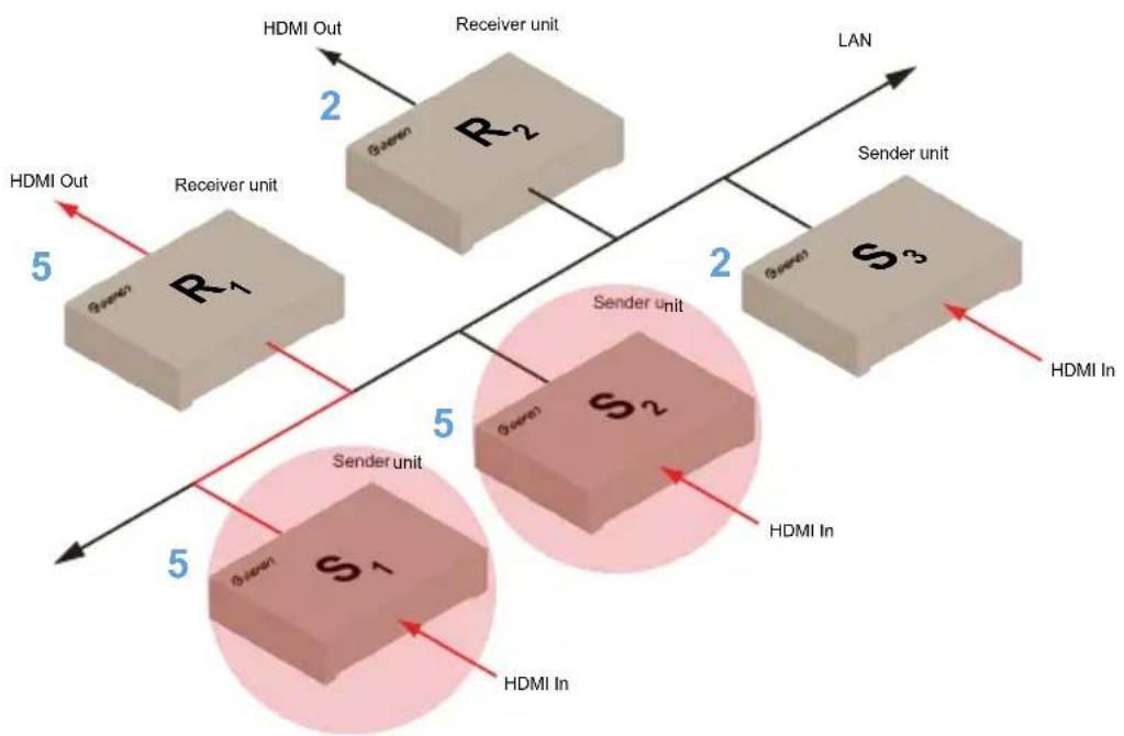 Gefen EXT-HD2IRS-LAN-RX - Switching between Sender units in Unicast mode - 3