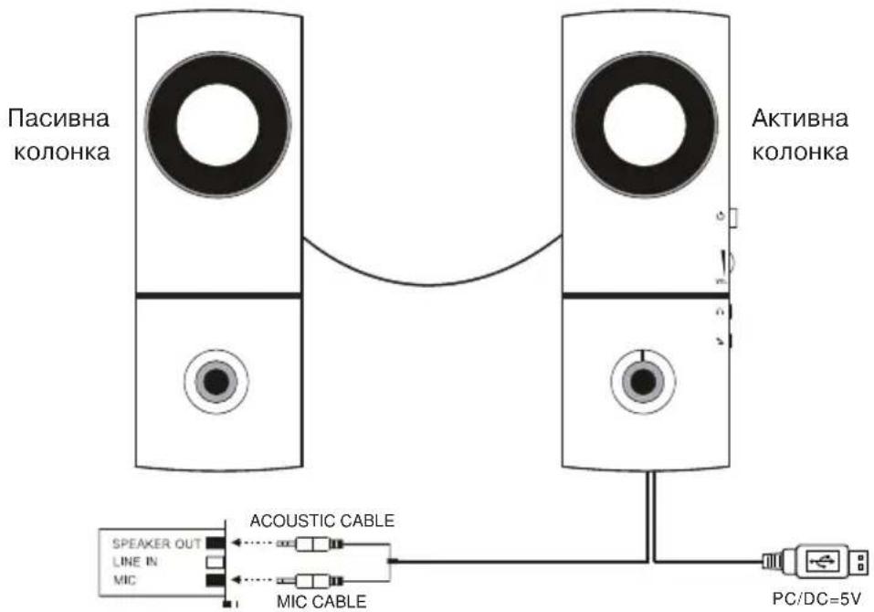 Пасивна колонка Активна колонка SPEAKER OUT LINE IN MIC ACOUSTIC CABLE MIC CABLE PC/DC=5V