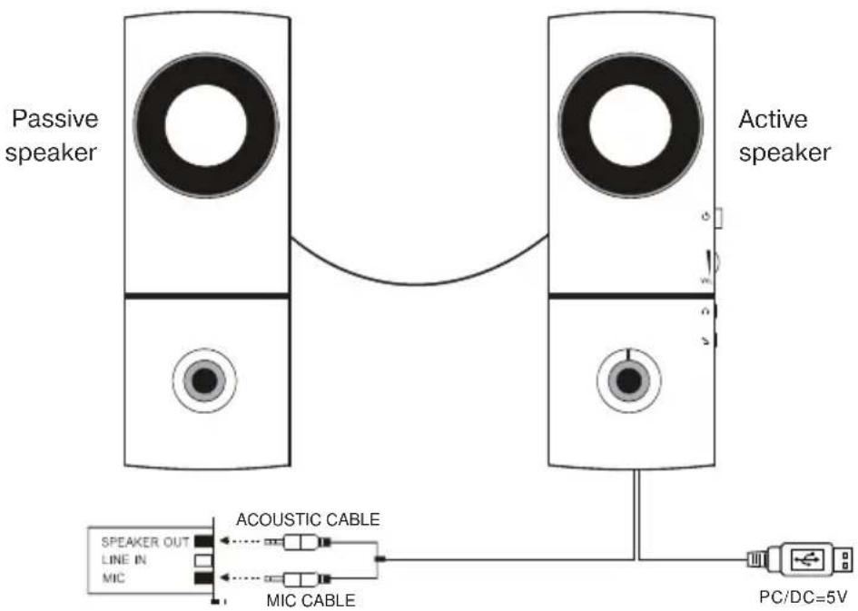 Passive speaker Active speaker Speaker OUT LINE IN MIC ACOUSTIC CABLE MIC CABLE PC/DC=5V