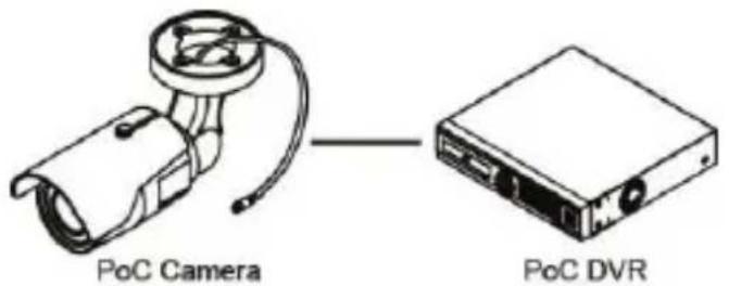 PoC Camera PoC DVR