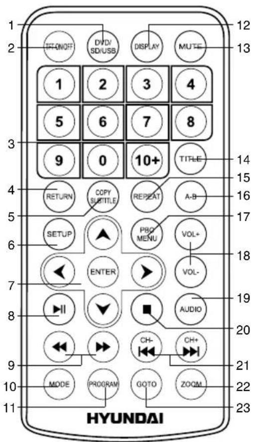 1 2 3 4 5 6 7 8 9 0 10+ TITLE 12 13 1 2 3 4 5 6 7 8 14 RETURN COPY SUBTITLE REPEAT A-B 15 5 6 7 ENTER PRO MENU VOL+ 16 18 8 AUDIO 20 9 MODE PROGRAM GOTO ZOOM 21 22 23 HYUNDAI