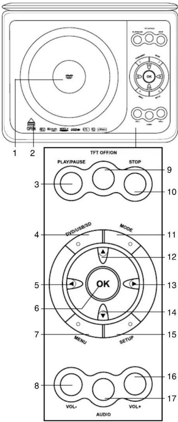 1 2 TFT OFF/ON PLAY/PAUSE STOP 9 3 10 4 DVD/USB/SD MODE 11 5 OK 12 6 13 7 MENU SETUP 14 15 8 VOL- VOL+ 16 AUDIO 17