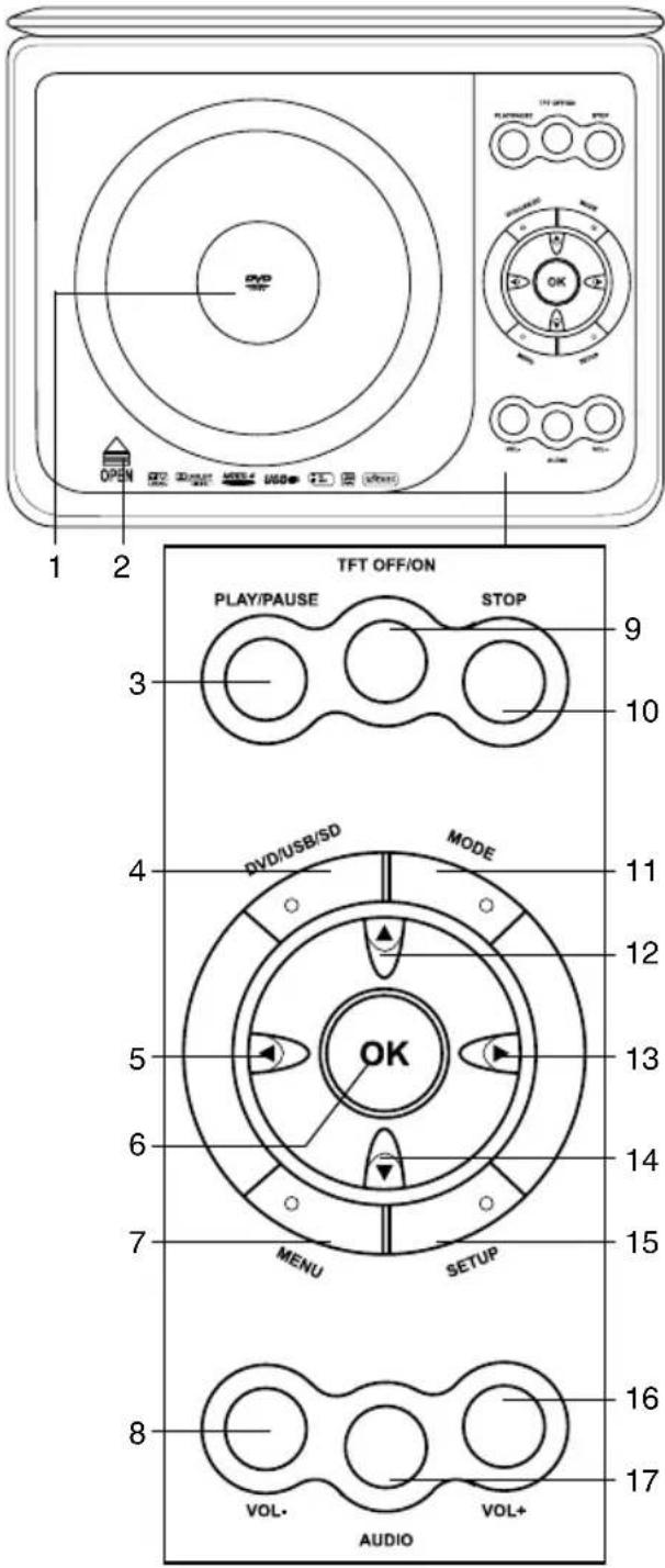 1 2 TFT OFF/ON PLAY/PAUSE STOP 3 9 10 4 DVD/USB/SD MODE 11 12 5 OK 13 6 14 7 MENU SETUP 15 8 16 VOL- VOL+ 17 AUDIO