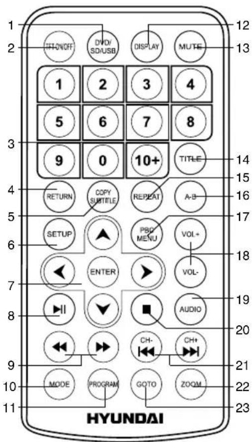 1 2 1 ON/OFF DVD/ SDI/USB DISPLAY MUTE 12 13 1 2 3 4 5 6 7 8 9 0 10+ TITLE 14 4 RETURN COPY SUTTITLE REPEAT A-B 15 5 SETUP PBO MENU VOL+ 17 6 ENTER VOL- 18 7 ▶II AUDIO 19 8 ▶ ▶ ▶ ▶ CH- CH+ 20 9 MODE PROGRAM GOTO ZOOM 21 22 10 HYUNDAI 23