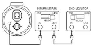 INTERMEDIATE 75Ω HIGH IN VIDEO OUT END MONITOR 75Ω HIGH IN VIDEO OUT