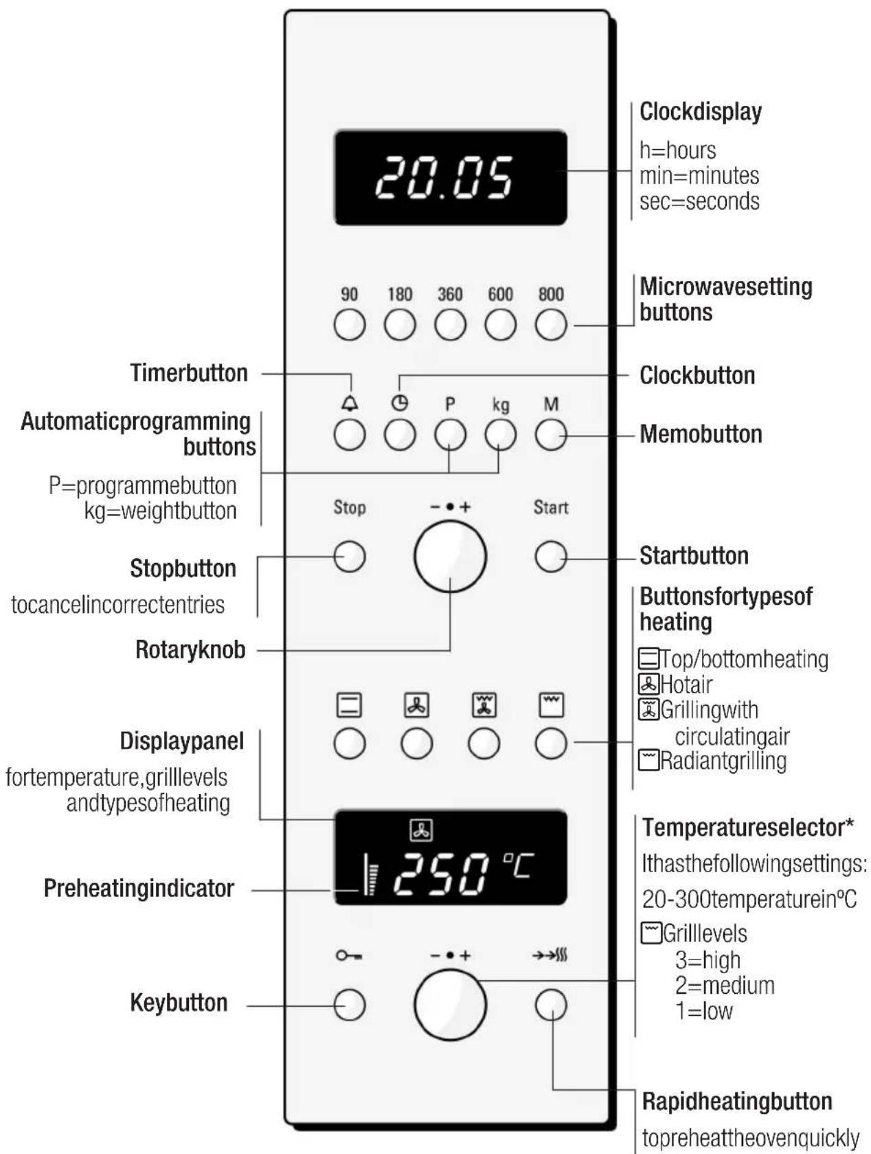 20.05 Clockdisplay h=hours min=minutes sec=seconds 90 180 360 600 800 Microwavesetting buttons Timerbutton Automaticprogramming buttons P=programmebutton kg=weightbutton Stop button tocancelincorrectentries Rotaryknob Displaypanel fortemperature,grilllevels andtypesofheating Preheatingindicator Keybutton Stop - • + Start Startbutton Buttonsfortypesof heating Top/bottomheating Hotair Grillingwith circulatingair Radiantgrilling Temperaturesselector* Ithasthefollowingsettings: 20-300temperaturein°C Grilllevels 3=high 2=medium 1=low Rapidheatingbutton topreheattheovenquickly