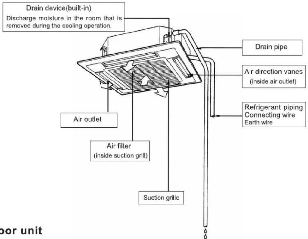 Drain device(built-in) Discharge moisture in the room that is removed during the cooling operation. Drain pipe Air outlet Air filter (inside suction grill) Suction grille Air direction vanes (inside air outlet) Refrigerant piping Connecting wire Earth wire Door unit