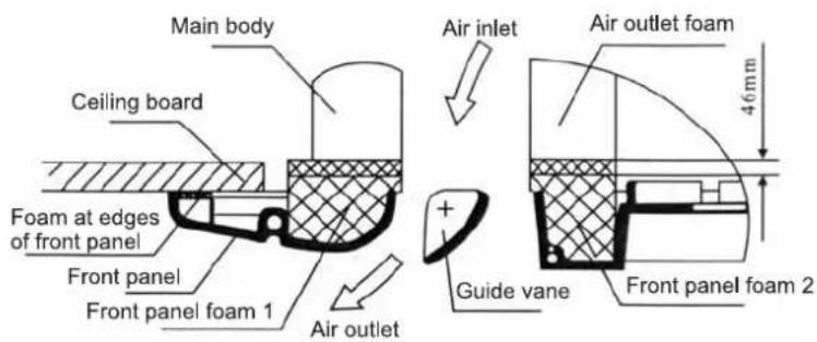 Main body Ceiling board Foam at edges of front panel Front panel Front panel foam 1 Air outlet Air inlet Air outlet foam 46mm Guide vane Front panel foam 2