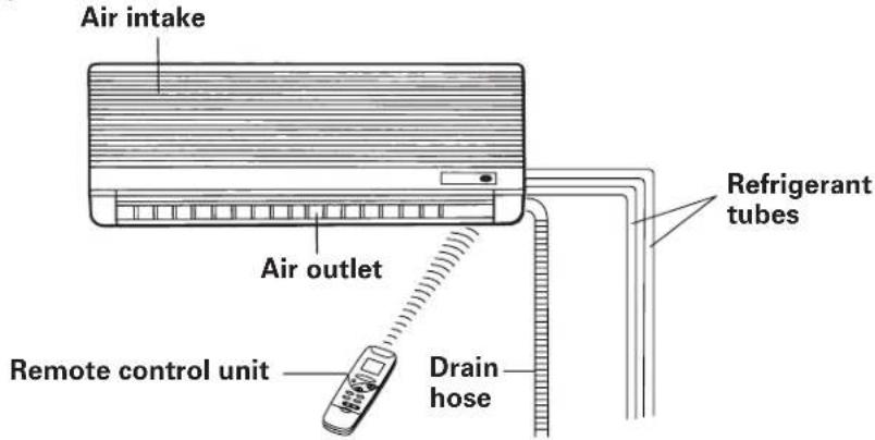 Air intake Air outlet Remote control unit Drain hose Refrigerant tubes