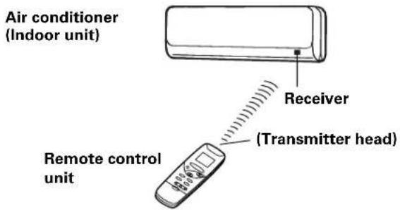 Air conditioner (Indoor unit) Receiver (Transmitter head) Remote control unit