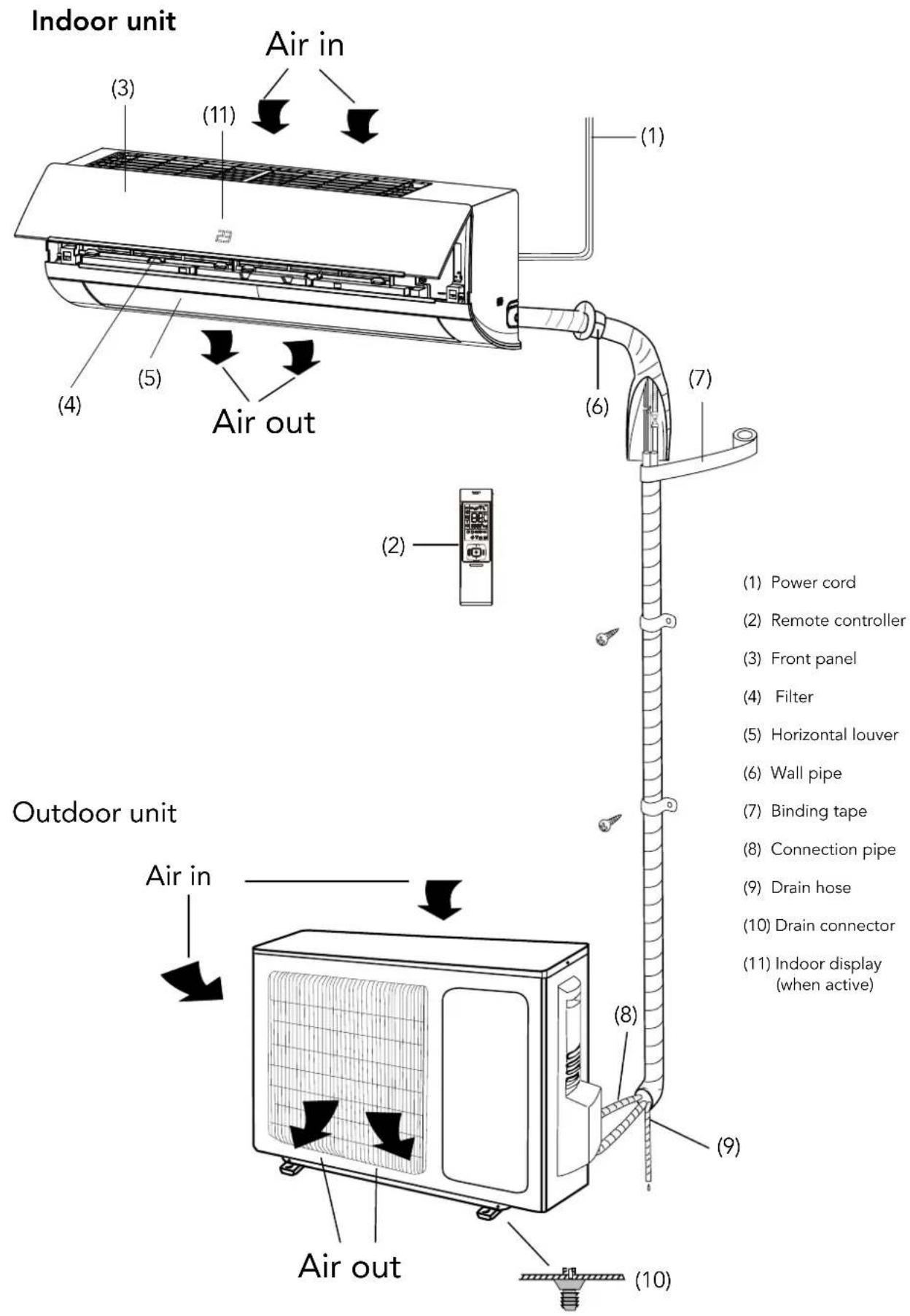 Indoor unit Air in (3) (11) (4) (5) (6) (7) Air out (2) Outdoor unit Air in (8) (9) (10) Air out (1) Power cord (2) Remote controller (3) Front panel (4) Filter (5) Horizontal louver (6) Wall pipe (7) Binding tape (8) Connection pipe (9) Drain hose (10) Drain connector (11) Indoor display (when active)