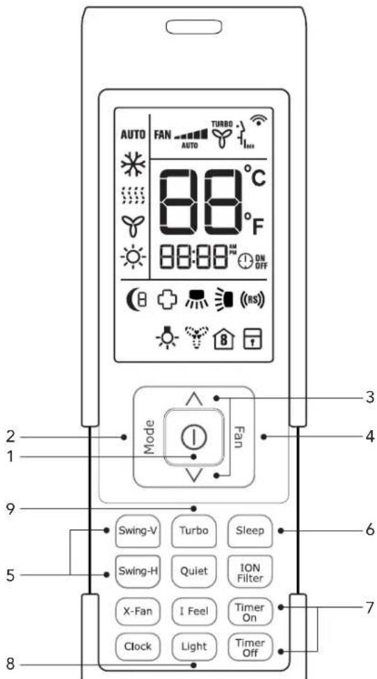 AUTO FAN AUTO TURBO 88°C 88°F 88:88 ON OFF (8) (RS) 8 T Mode Fan 2 1 9 5 6 7 8 Swing-V Turbo Sleep Swing-H Quiet ION Filter X-Fan I Feel Timer On Clock Light Timer Off