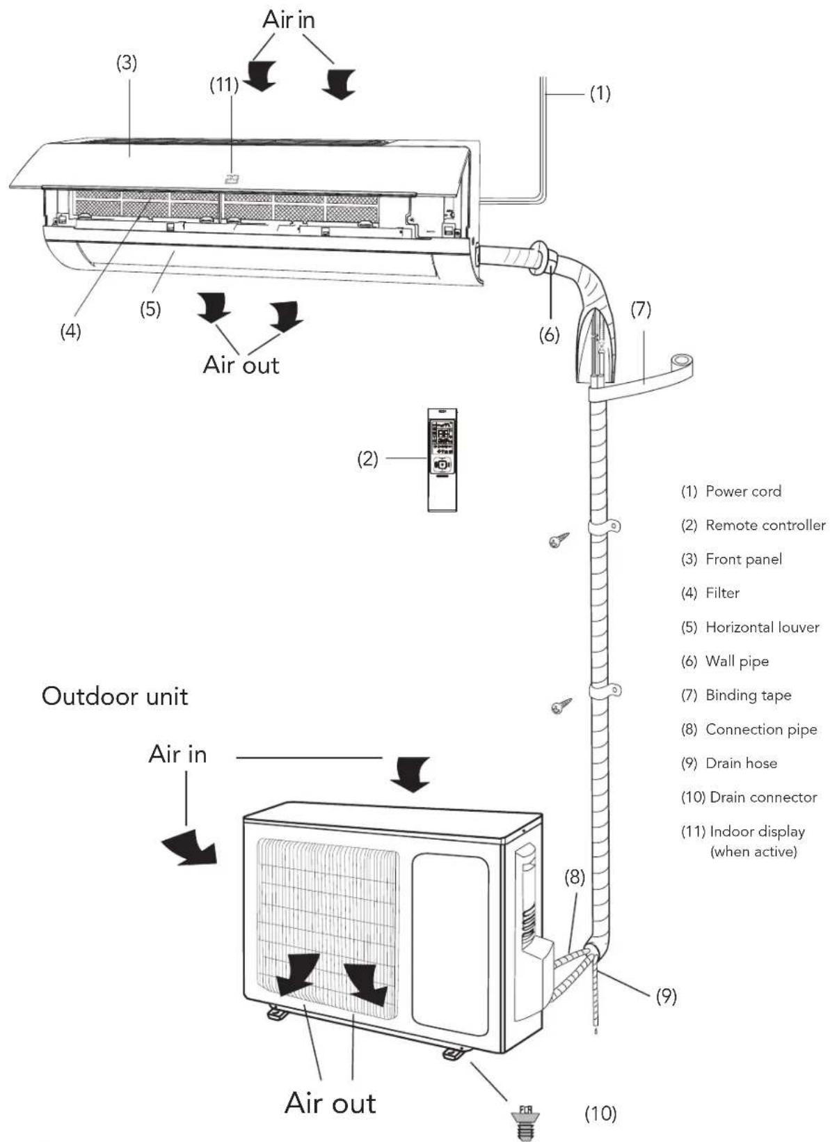 Air in (1) (2) (3) (4) (5) (6) (7) (8) (9) (10) (11) Air out Outdoor unit Air in (1) Power cord (2) Remote controller (3) Front panel (4) Filter (5) Horizontal louver (6) Wall pipe (7) Binding tape (8) Connection pipe (9) Drain hose (10) Drain connector (11) Indoor display (when active)