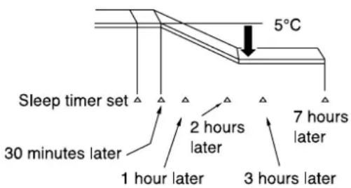 HITACHI RAS-24CH7 - Explanation of the sleep timer - 1