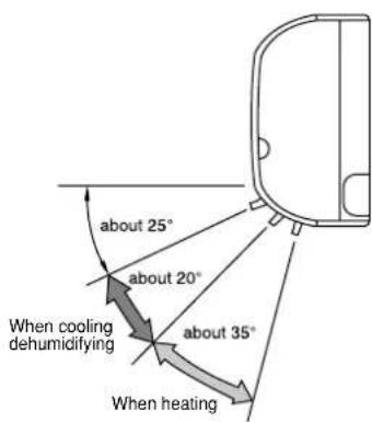 about 25° about 20° When cooling dehumidifying about 35° When heating
