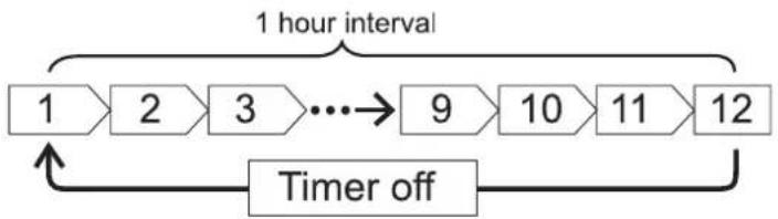 HITACHI RAS-10AH1 - ON TIME setting - 1