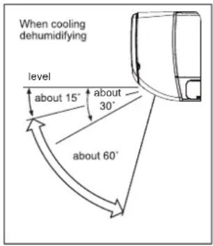 When cooling dehumidifying level about 15° about 30° about 60°