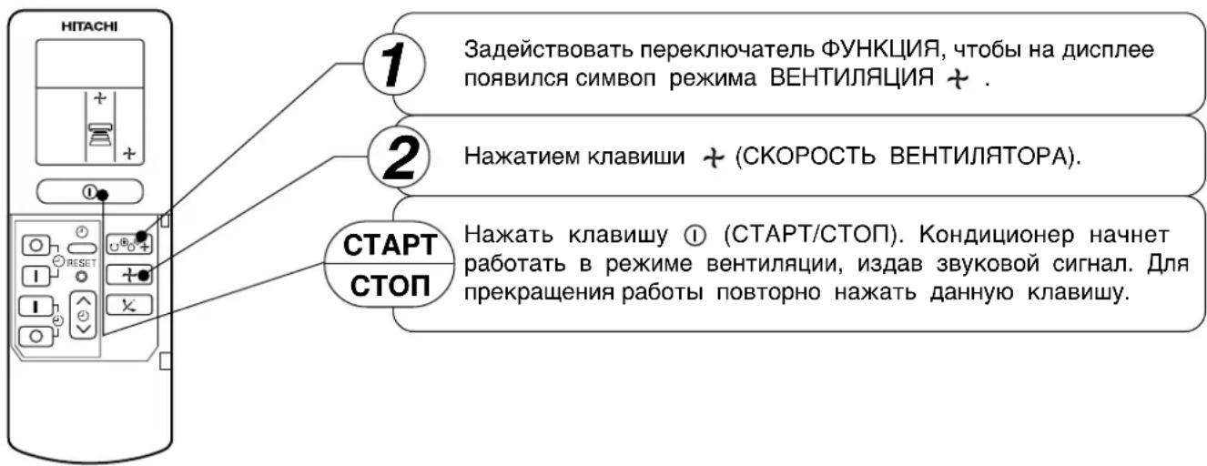 1 Задействовать переключатель ФУНКЦИЯ, чтобы на дисплее появился символ режима ВЕНТИЛЯЦИЯ + . 2 Нажатием клавиши + (СКОРОСТЬ ВЕНТИЛЯТОРА). 3 Нажать клавишу ① (СТАРТ/СТОП). Кондиционер начнет работать в режиме вентиляции, издав звуковой сигнал. Для прекращения работы повторно нажать данную клавишу.