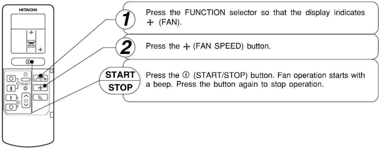 1 Press the FUNCTION selector so that the display indicates ( FAN). 2 Press the (FAN SPEED) button. START STOP Press the ① (START/STOP) button. Fan operation starts with a beep. Press the button again to stop operation.