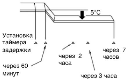 HITACHI RAC-14CH7 - Принцип действия таймера задержки отключения - 1