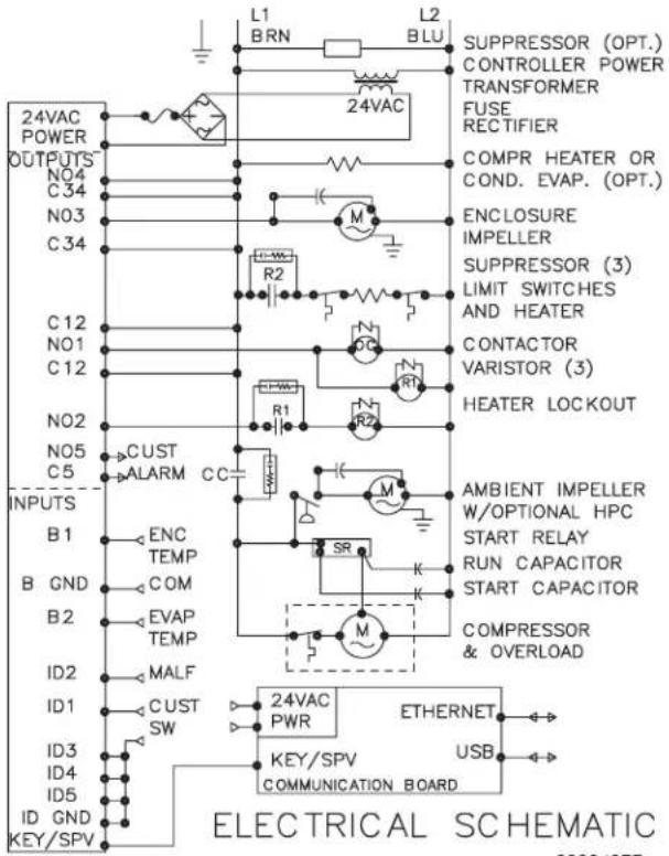 24VAC POWER OUTPUTS NO4 C34 NO3 C34 C12 NO1 C12 NO2 NO5 C5 INPUTS B1 B GND B2 ID2 ID1 ID3 ID4 ID5 ID GND KEY/SPV L1 BRN L2 BLU SUPPRESSOR (OPT.) CONTROLLER POWER TRANSFORMER FUSE RECTIFIER COMPR HEATER OR COND. EVAP. (OPT.) ENCLOSURE IMPELLER SUPPRESSOR (3) LIMIT SWITCHES AND HEATER CONTACTOR VARISTOR (3) HEATER LOCKOUT AMBIENT IMPELLER W/OPTIONAL HPC START RELAY RUN CAPACITOR START CAPACITOR COMPRESSOR & OVERLOAD 24VAC PWR ETHERNET USB KEY/SPV COMMUNICATION BOARD ELECTRICAL SCHEMAIC