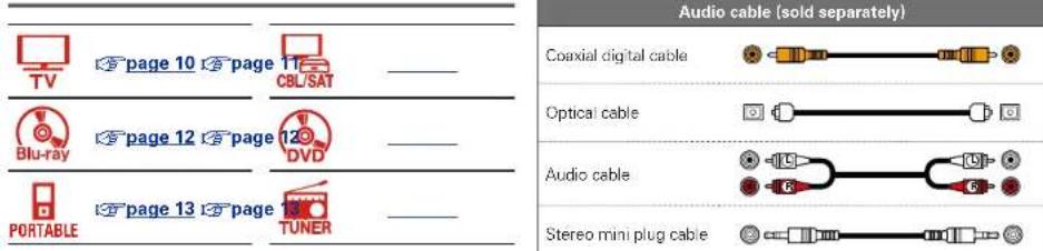 TV page 10 page 11 CBL/SAT Blu-ray page 12 page 12 DVD PORTABLE page 13 page 14 TUNER Audio cable (sold separately) Coaxial digital cable Optical cable Audio cable Stereo mini plug cable