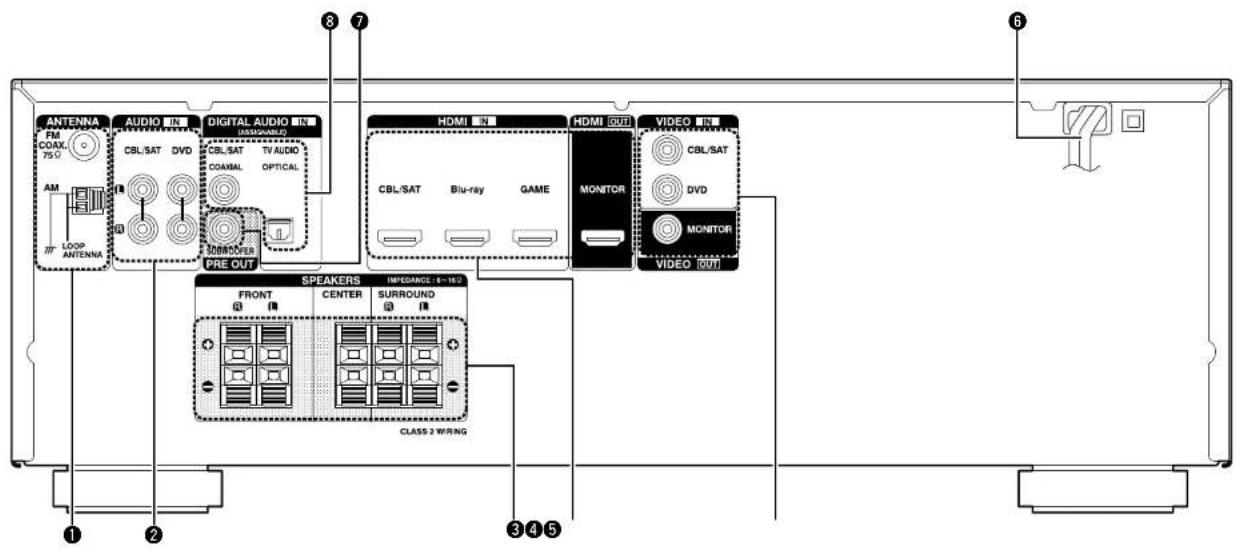 ANTENNA FM COAK 75V AM LOOP ANTENNA AUDIO CBL/SAT DVD DIGITAL AUDIO DINJUNABLE CBL/SAT TV AUDIO COMPAL OPTICAL PRE OUT SPEEDR HDMI CBL/SAT Blu-ray GAME MONITOR VIDEO CBL/SAT DVD MONITOR VIDEO OUT SPEAKERS FRONT CENTER SURROUND CLASS 2 WRING IMPEDANCE 0-162 ① ② ③ ④ ⑤