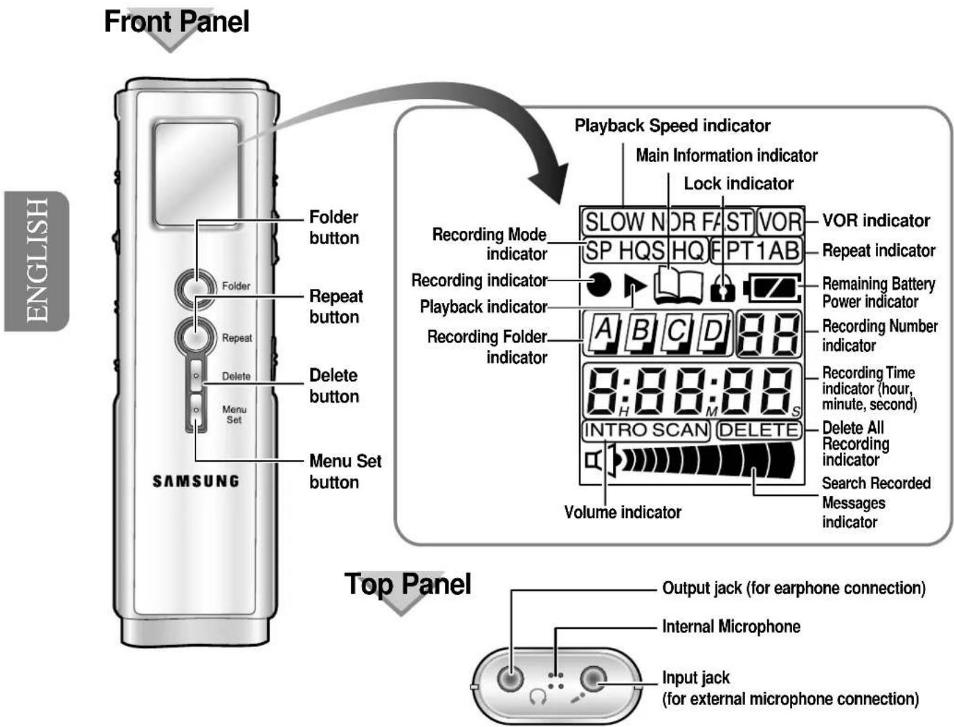 Front Panel ENGLISH SAMSUNG Folder button Folder Repeat button Repeat Delete button Menu Set SAMSUNG Top Panel Playback Speed indicator Main Information indicator Lock indicator Recording Mode indicator SLOW NOR FAST VOR SP HQS HQ FPT1AB Recording indicator Remaining Battery Power indicator Playback indicator Recording Number indicator Recording Folder indicator 8:88:88 S INTRO SCAN DELETE Delete All Recording indicator Search Recorded Messages indicator Volume indicator Output jack (for earphone connection) Internal Microphone Input jack (for external microphone connection)
