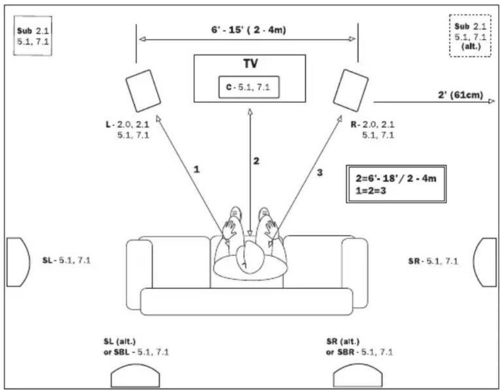 Sub 2.1 5.1, 7.1 6' - 15' ( 2 - 4m) Sub 2.1 5.1, 7.1 (alt.) TV c - 5.1, 7.1 2' (61cm) L - 2.0, 2.1 5.1, 7.1 1 2 R - 2.0, 2.1 5.1, 7.1 2=6' - 18' / 2 - 4m 1=2=3 SL - 5.1, 7.1 SR - 5.1, 7.1 SL (alt.) or SBL - 5.1, 7.1 SR (alt.) or SBR - 5.1, 7.1