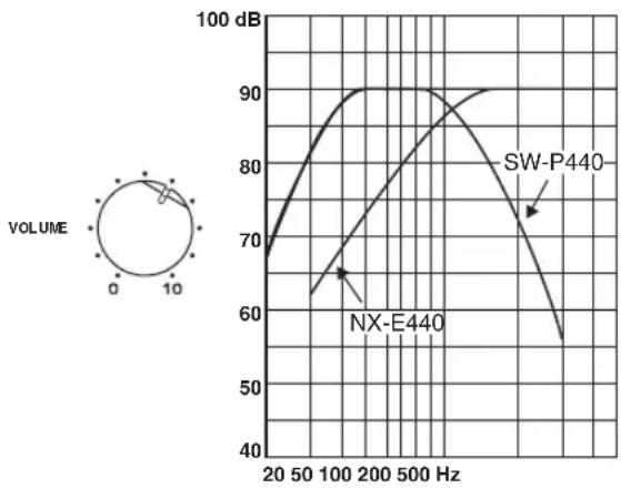 YAMAHA NS-P440 - ■Frequency characteristics - 2