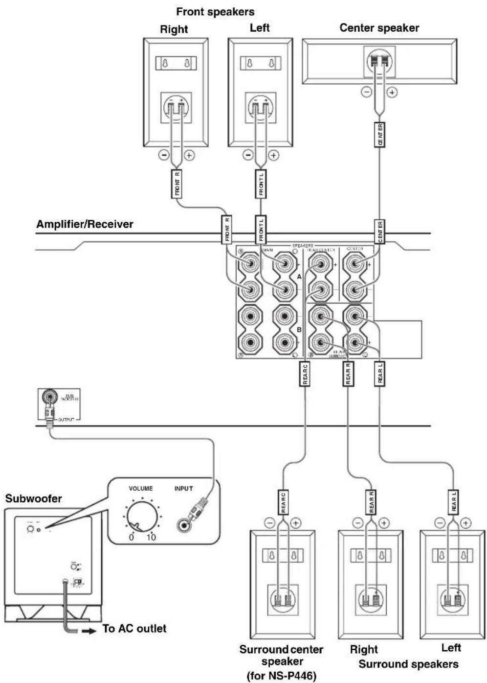 YAMAHA NS-P440 - An example of connections - 1