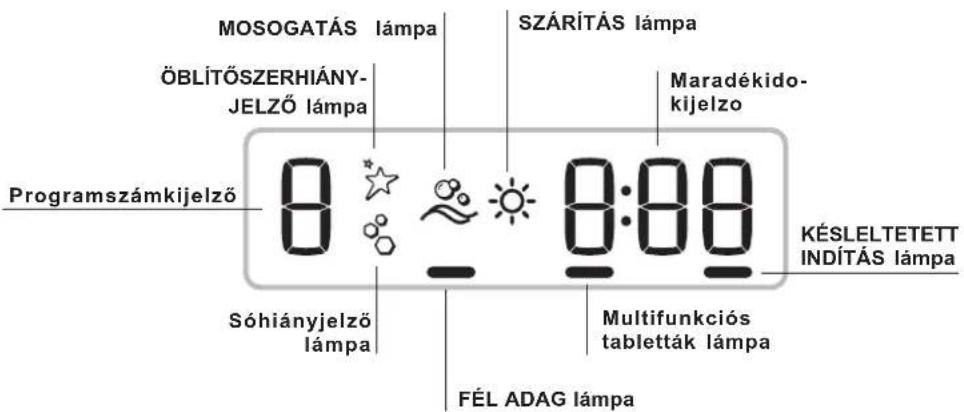 MOSOGATÁS lámpa ÖZBLÍTŐSZERHIÁNY- JELZŐ lámpa Programszámkijelző 8:00 Sóhiányjelző lámpa FÉL ADAG lámpa SZÁRÍTÁS lámpa Maradékido- kijelzo 0:00 Multifunkciós tabletták lámpa KÉSLELTETETT INDÍTÁS lámpa