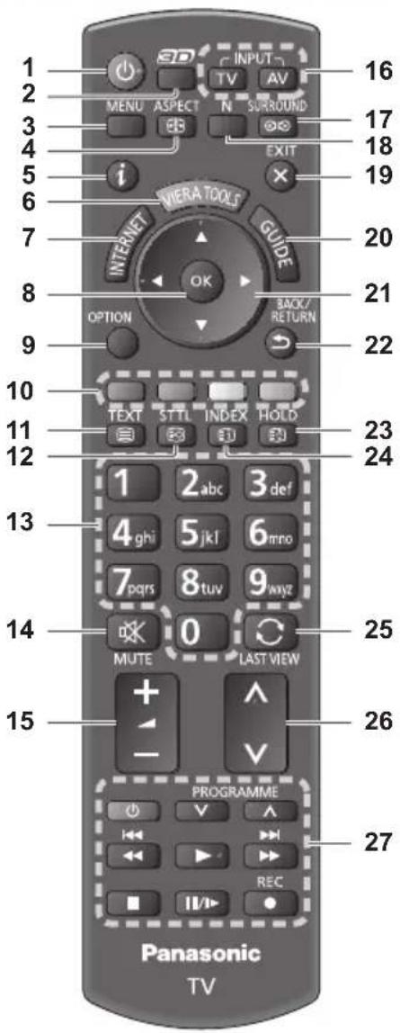 1 2 3 4 5 6 7 8 9 10 11 12 13 14 15 OUTPUT TV ASPECT N SURROUND EXIT INTERNET WIERA TOOLS GUIDE OK OPTION BACK/ RETURN TEXT STLL INDEX HOLD 1 2 abc 3 def 4 ghi 5 jkl 6 mno 7 pqrs 8 tuv 9 myz MUTE 0 LAST VIEW + - PROGRAMME V REC Panasonic TV 16 17 18 19 20 21 22 23 24 25 26 27