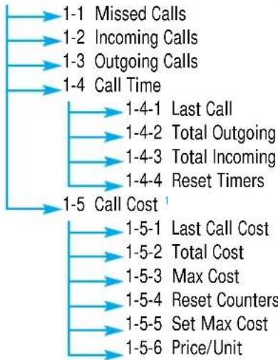 SAMSUNG SGH-R225 - Menu Map - 1