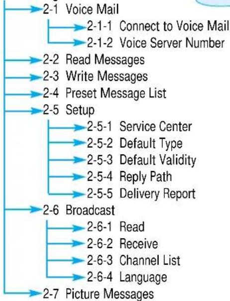 SAMSUNG SGH-R225 - Menu Map - 2