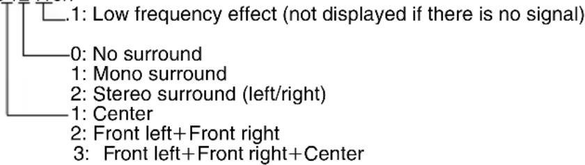1: Low frequency effect (not displayed if there is no signal) 0: No surround 1: Mono surround 2: Stereo surround (left/right) 1: Center 2: Front left+Front right 3: Front left+Front right+Center