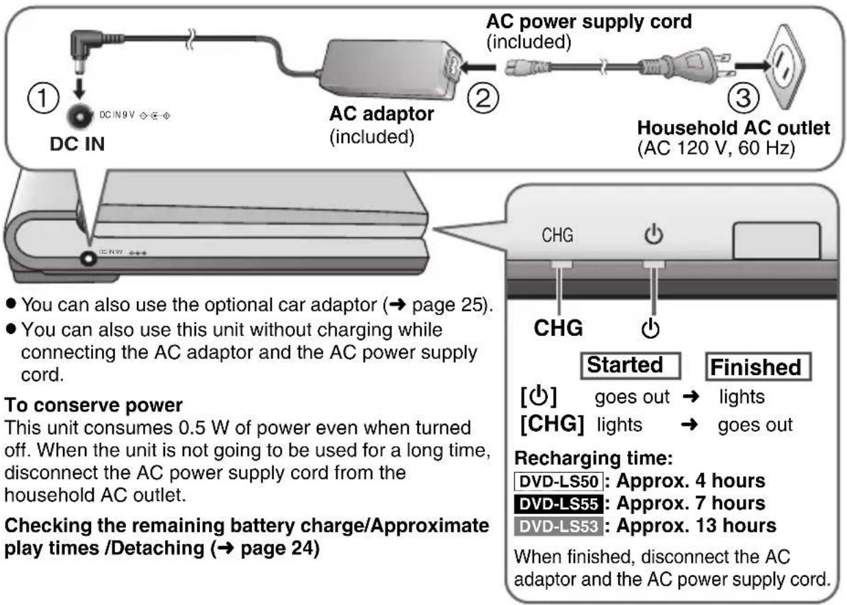 DC IN ① DC IN9V ◇◇◇ AC adaptor (included) ② AC power supply cord (included) Household AC outlet (AC 120 V, 60 Hz) CHG CHG ③ You can also use the optional car adaptor (→ page 25). You can also use this unit without charging while connecting the AC adaptor and the AC power supply cord. To conserve power This unit consumes 0.5 W of power even when turned off. When the unit is not going to be used for a long time, disconnect the AC power supply cord from the household AC outlet. Checking the remaining battery charge/Approximate play times /Detaching (→ page 24) Charging time: DVD-LS50: Approx. 4 hours DVD-LS55: Approx. 7 hours DVD-LS53: Approx. 13 hours When finished, disconnect the AC adaptor and the AC power supply cord.