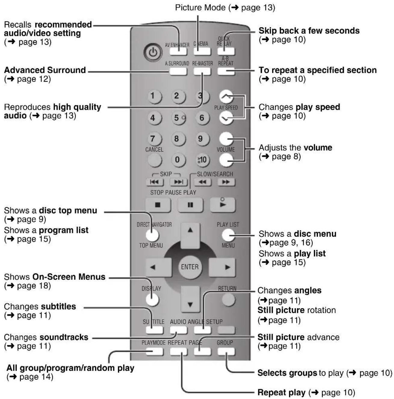 Picture Mode (→ page 13) Recalls recommended audio/video setting (→ page 13) Advanced Surround (→ page 12) Reproduces high quality audio (→ page 13) Shows a disc top menu (→ page 9) Shows a program list (→ page 15) Shows On-Screen Menus (→ page 18) Changes subtitles (→ page 11) Changes soundtracks (→ page 11) All group/program/random play (→ page 14) Skip back a few seconds (→ page 10) To repeat a specified section (→ page 10) Changes play speed (→ page 10) Adjusts the volume (→ page 8) Shows a disc menu (→ page 9, 16) Shows a play list (→ page 15) Changes angles (→ page 11) Still picture rotation (→ page 11) Still picture advance (→ page 11) Selects groups to play (→ page 10) Repeat play (→ page 10)